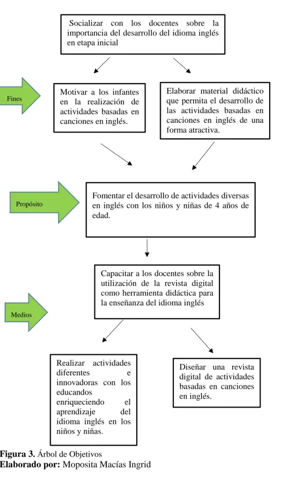 Figura 3 . Árbol de Objetivos  