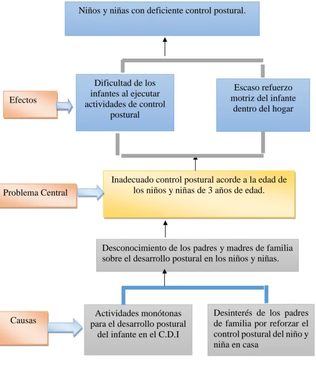 Figura 2 Árbol de problemas 