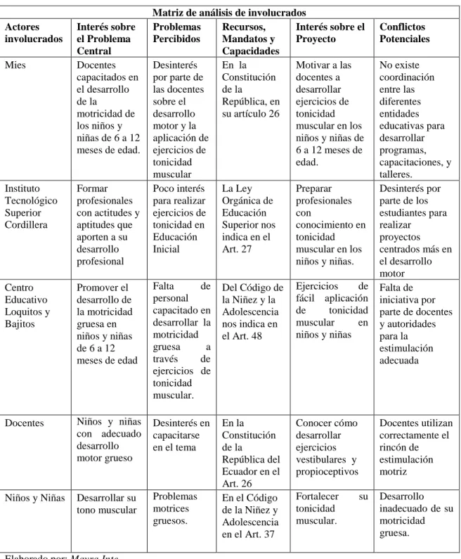 Tabla N° 2 Matriz de Análisis De Involucrados 