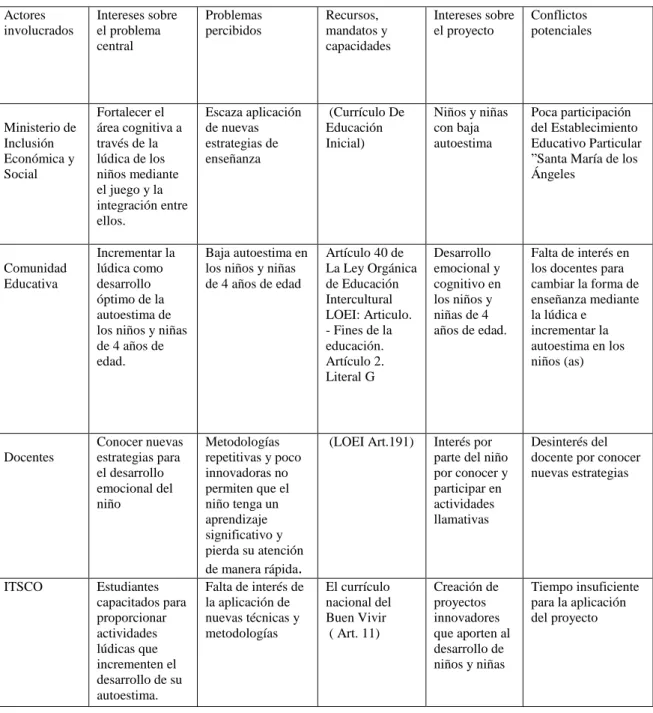 Tabla N°  2 Matriz de involucrados 