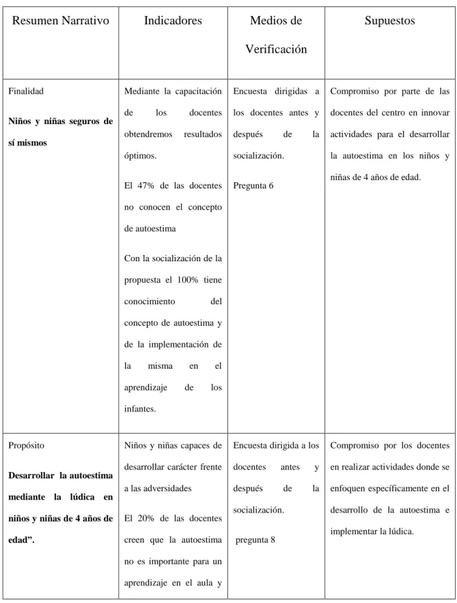 Tabla N°  5 Matriz de Marco lógico 