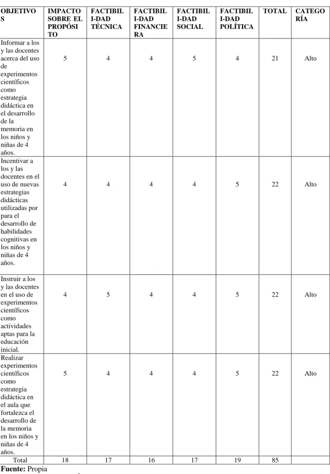 Tabla 2. Análisis de Alternativas 