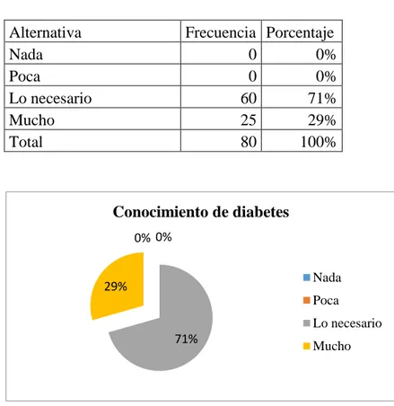 Figura .7: Conocimiento de diabetes 