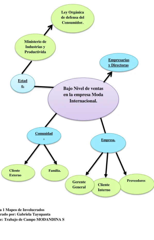 Figura 1 Mapeo de Involucrados  Elaborado por: Gabriela Tayupanta  Fuente: Trabajo de Campo MODANDINA S
