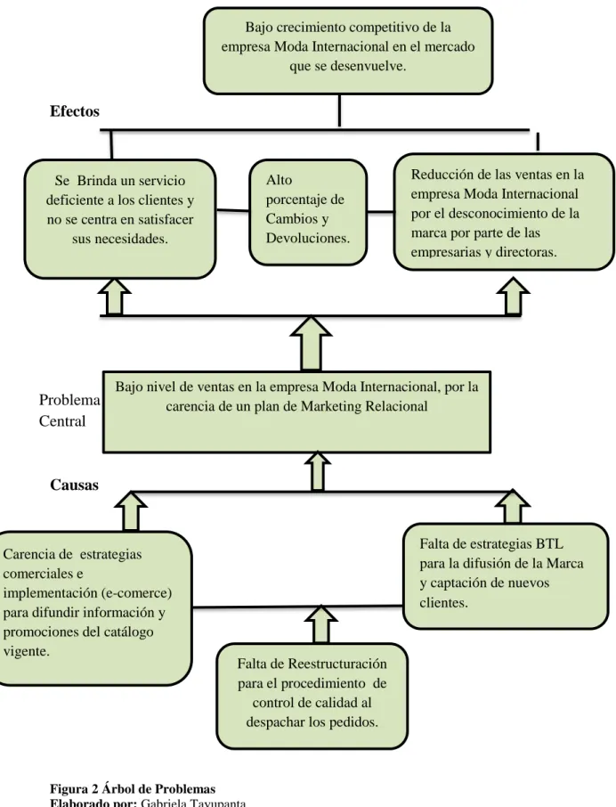 Figura 2 Árbol de Problemas  Elaborado por: Gabriela Tayupanta  Fuente: Investigación de Campo 