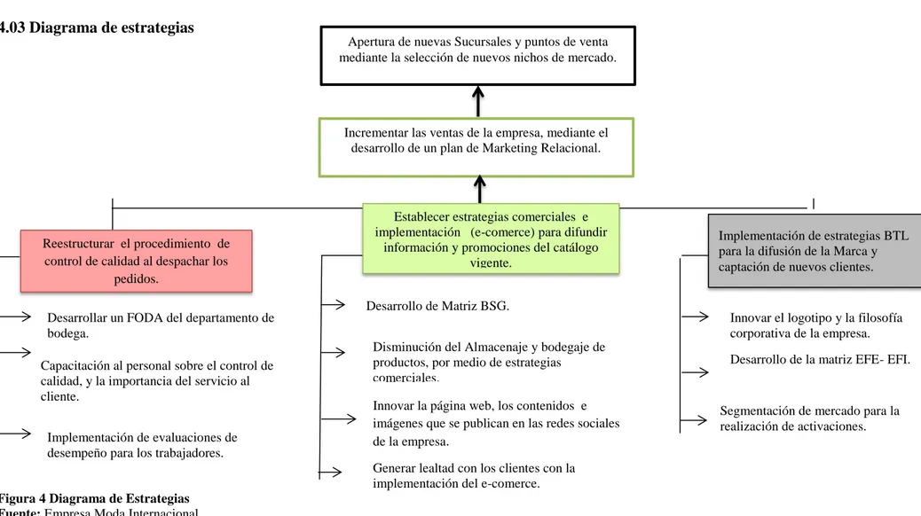 Figura 4 Diagrama de Estrategias  Fuente: Empresa Moda Internacional  Elaborado por: Gabriela Tayupanta