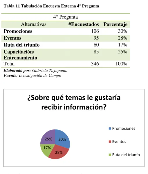 Tabla 11 Tabulación Encuesta Externa 4° Pregunta 