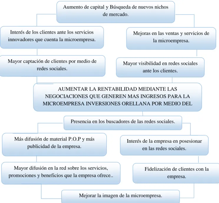 Gráfico N° 3 Árbol de Objetivos.