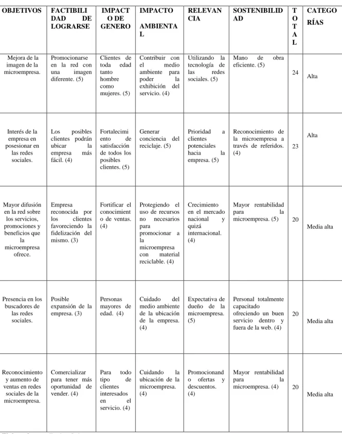 Tabla N° 4 Matriz de Impacto de los Objetivos. 