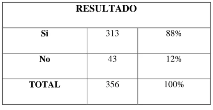 Tabla N° 10 Pregunta Nº 2. RESULTADO  Si  313  88%  No  43  12%  TOTAL  356  100%  Gráfico N° 6 Pregunta Nº 2.