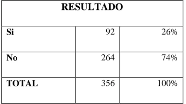 Tabla N° 12 Pregunta Nº 4. RESULTADO  Si  92  26%  No  264  74%  TOTAL  356  100%  Gráfico N° 8 Pregunta Nº 4.