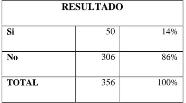 Tabla N° 13 Pregunta Nº 5.  RESULTADO  Si  50  14%  No  306  86%  TOTAL  356  100%  Gráfico N° 9 Pregunta Nº 5