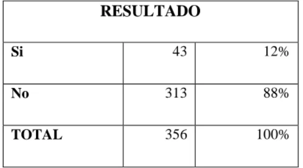Tabla N° 14 Pregunta Nº 6.  RESULTADO  Si  43  12%  No  313  88%  TOTAL  356  100%             Gráfico N° 10 Pregunta Nº 6