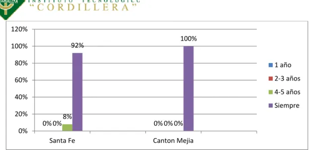 Gráfico 30: Porcentajes obtenidos en la pregunta 1 en Santa Fe y en el Cantón Mejía.