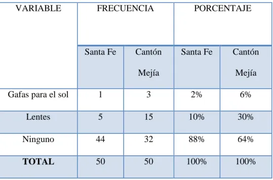 Tabla 5: Resultados obtenidos en la pregunta 3 en Santa Fe y en el Cantón Mejía  Fuente: Paredes (2014) 