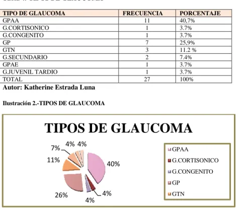 Tabla 4.-TIPOS DE GLAUCOMA 
