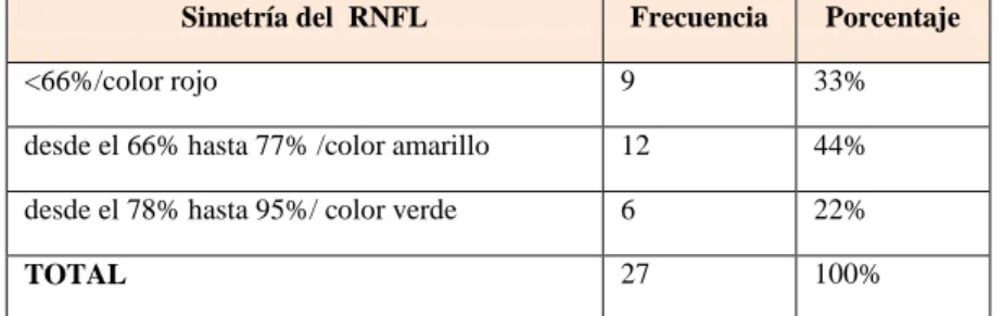 Tabla 6.-Simetría de las RNFL 
