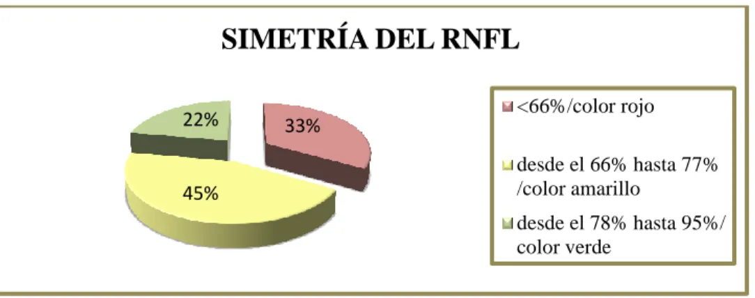 Ilustración 4.-Gráfico de Simetría de la RNFL. 