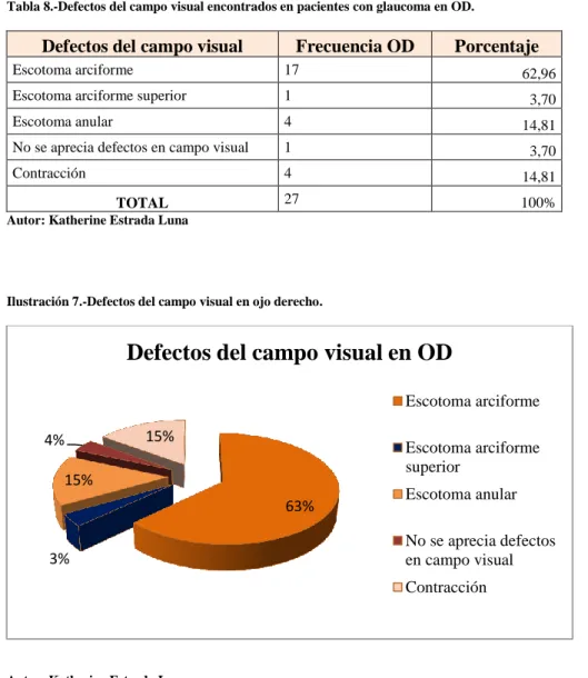 Tabla 8.-Defectos del campo visual encontrados en pacientes con glaucoma en OD. 