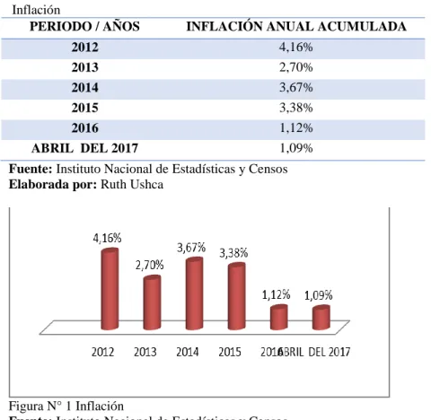 Tabla N° 1   Inflación 