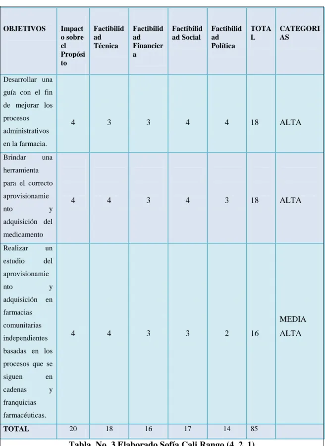 Tabla  No. 3 Elaborado Sofía Cali Rango (4, 2, 1) 