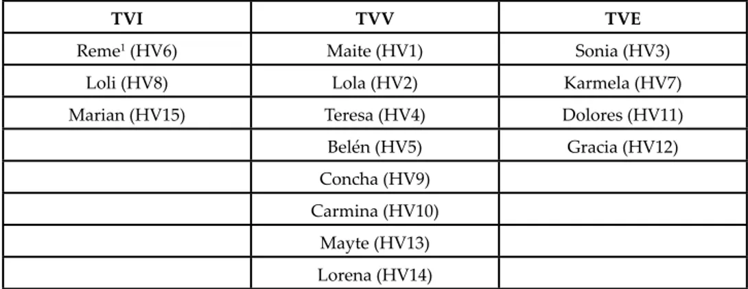 Cuadro 2. Clasificación del punto de partida de las trayectorias vitales de las mujeres  institucionalizas en centros de protección de mujeres.