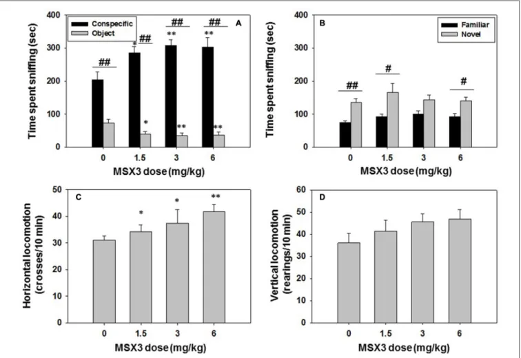 FIGURE 7 | Effect of MSX3 in social preference and recognition tests. Data are expressed as mean (±SEM) of time spent sniffing (A) conspecific and object in the social preference test, (B) familiar and novel conspecifics in the social recognition test, and