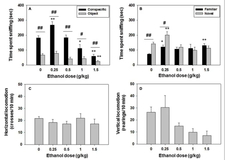 FIGURE 2 | Effect of ethanol in social preference and recognition tests. Data are expressed as mean (±SEM) of time spent sniffing (A) conspecific and object in the social preference test, (B) familiar and novel conspecifics in the social recognition test, 