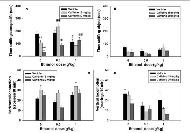 FIGURE 4 | Effect of caffeine plus ethanol interaction in the social preference test. Data are expressed as mean (±SEM) of time spent sniffing