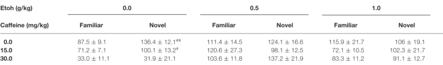 TABLE 1 | Effect of caffeine-ethanol coadministration on social recognition memory.