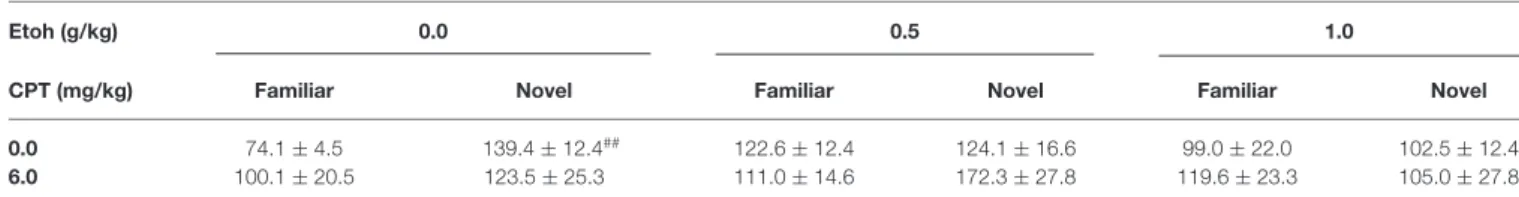 TABLE 2 | Effects of Cyclopentyltheophylline (CPT) ethanol combination on social recognition memory.