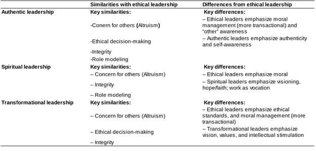 Figure  1.  Similarities  with  and  differences  betwenn  ethical,  spiritual  (Brown  &amp;  Treviño  2006)