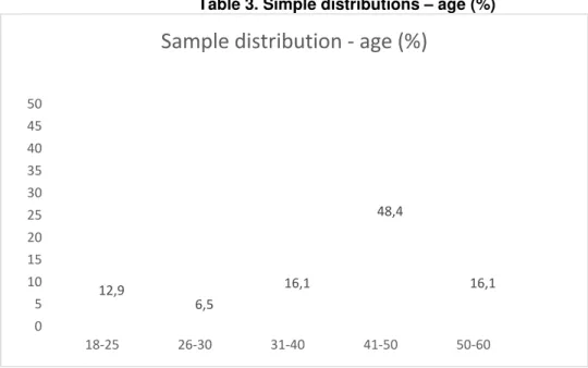 Table 3. Simple distributions – age (%) 