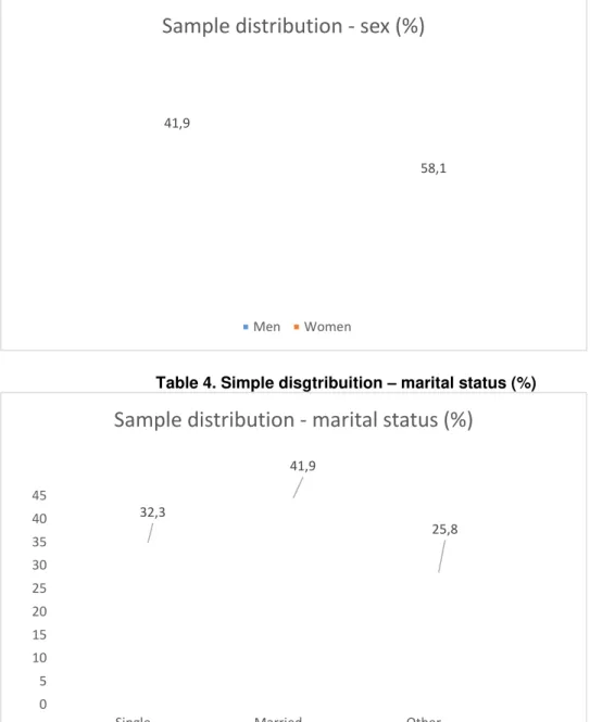 Table 4. Simple disgtribuition – marital status (%) 