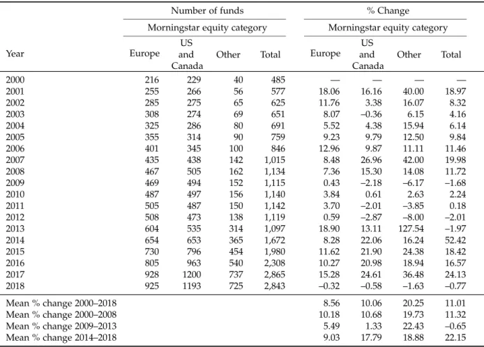 Table 1: Evolution of the number of SR funds, 2000–2018 a