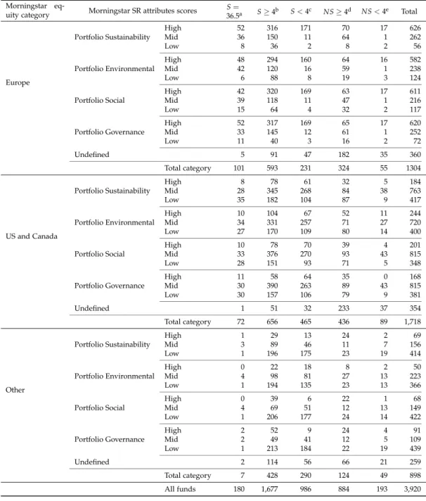 Table 2: Survival characteristics of the mutual funds in the sample