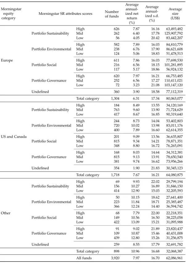 Table 3: Mutual fund summary statistics, 2000–2018