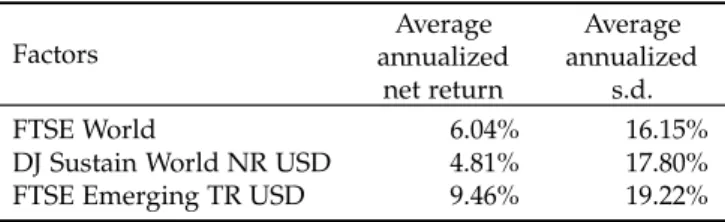 Table 4: Summary statistics for the benchmarks Factors Average annualized net return Average annualizeds.d