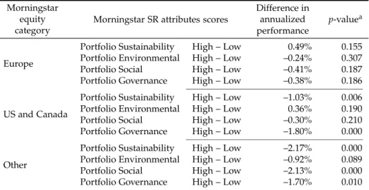 Table 6: Comparative performance according to SR attributes’ scores