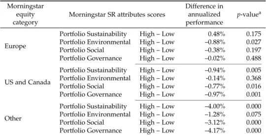 Table 7: Comparative performance according to SR attributes’ scores (only surviving funds)