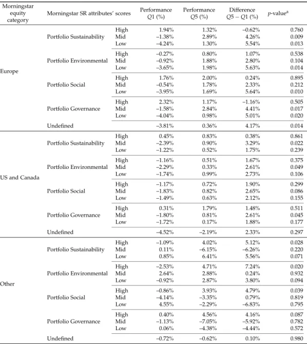 Table 8: Performance persistence