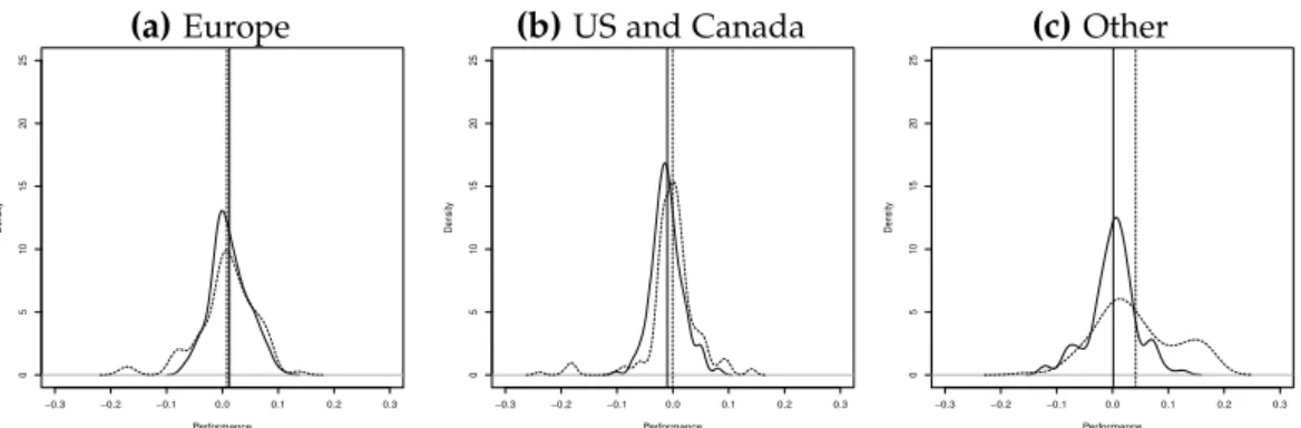 Figure 5: Performance densities, Portfolio Sustainability Score, survivor funds only (a) Europe −0.3 −0.2 −0.1 0.0 0.1 0.2 0.30510152025 PerformanceDensity (b) US and Canada−0.3−0.2−0.10.00.10.2 0.30510152025PerformanceDensity (c) Other−0.3−0.2−0.10.0 0.1 