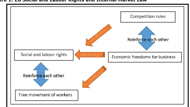 Figure 1: EU Social and Labour Rights and Internal Market Law 