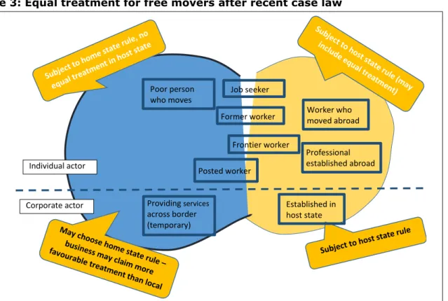 Figure 3: Equal treatment for free movers after recent case law 