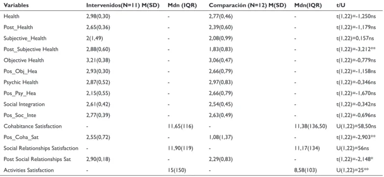 Table 1 Pre and Post Quality of Life variables of participants who collaborated in the study