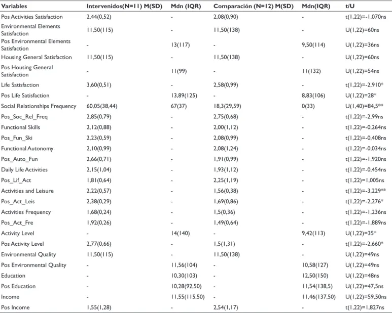 Table 2 Pre and Post Cognitive Scale of participants who collaborated in the study