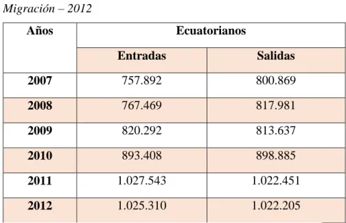 Tabla 6.   Migración – 2012  Años  Ecuatorianos  Entradas  Salidas  2007  757.892  800.869  2008  767.469  817.981  2009  820.292  813.637  2010  893.408  898.885  2011  1.027.543  1.022.451  2012  1.025.310  1.022.205 