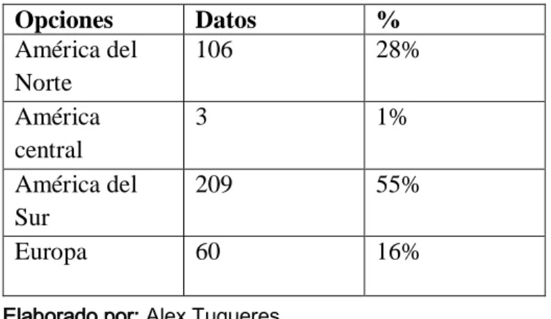 Tabla N.-12  Pregunta Tres  Opciones   Datos   %  América del  Norte   106  28%  América  central   3  1%  América del  Sur   209  55%  Europa   60  16% 