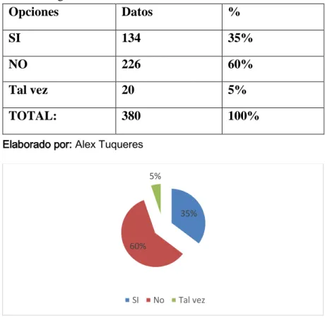 Tabla N.-14  Pregunta Cinco  Opciones   Datos   %  SI   134  35%  NO  226  60%  Tal vez   20  5%  TOTAL:  380  100% 