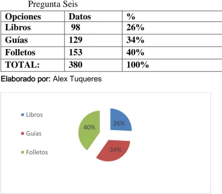 Tabla N.-15  Pregunta Seis   Opciones   Datos   %  Libros   98  26%  Guías   129  34%  Folletos   153  40%  TOTAL:  380  100% 